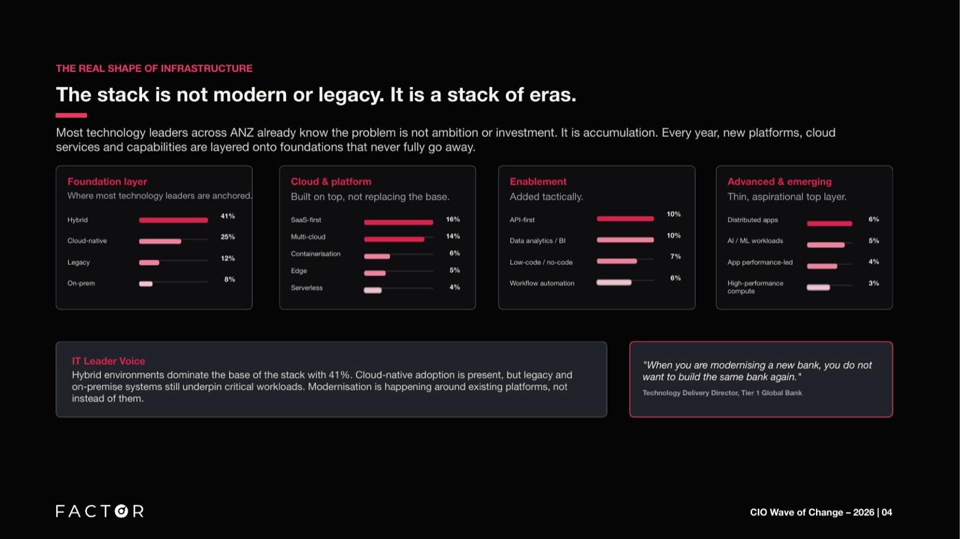 The four-layer stack ANZ technology leaders are actually running: hybrid foundations at 41%, thinning to AI/ML workloads at just 5% in the advanced and emerging layer.