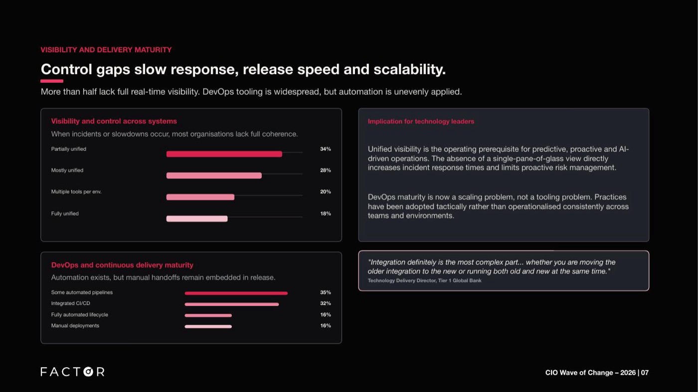 Visibility and DevOps maturity across the region: only 18% report fully unified visibility, and only 16% a fully automated delivery lifecycle.