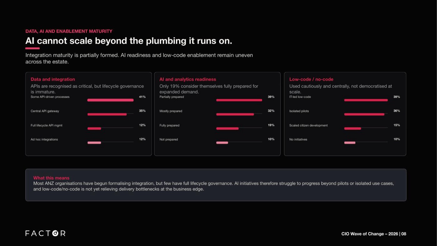Data and integration, AI and analytics readiness, and low-code maturity: three views of the plumbing beneath ANZ AI ambition.
