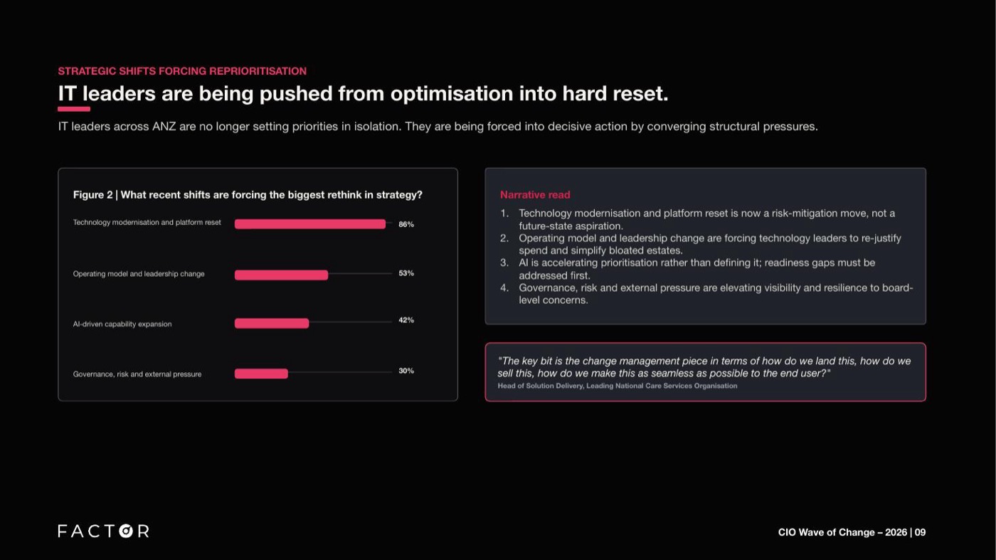 What recent shifts are forcing the biggest rethink in strategy? Technology modernisation and platform reset leads at 86%.