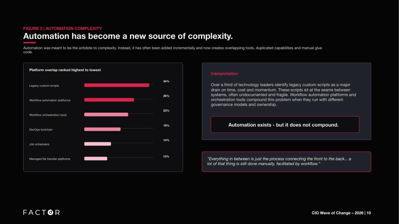 Platform overlap ranked highest to lowest: legacy custom scripts, at 34%, are the biggest drain on time, cost and momentum.
