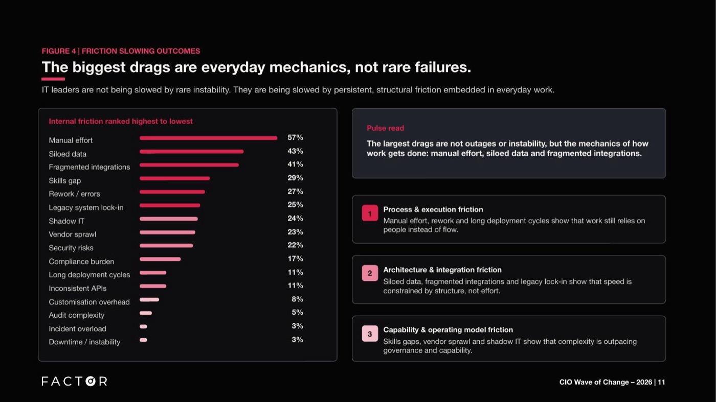 Internal friction ranked highest to lowest: manual effort tops the table at 57%, while downtime and instability sit last at 3%.