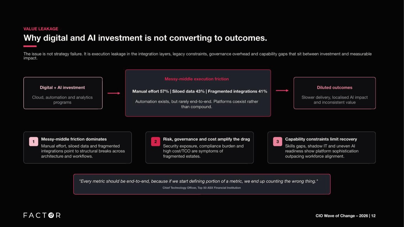 The value leakage chain: digital and AI investment enters the messy middle of execution friction and emerges as diluted outcomes.