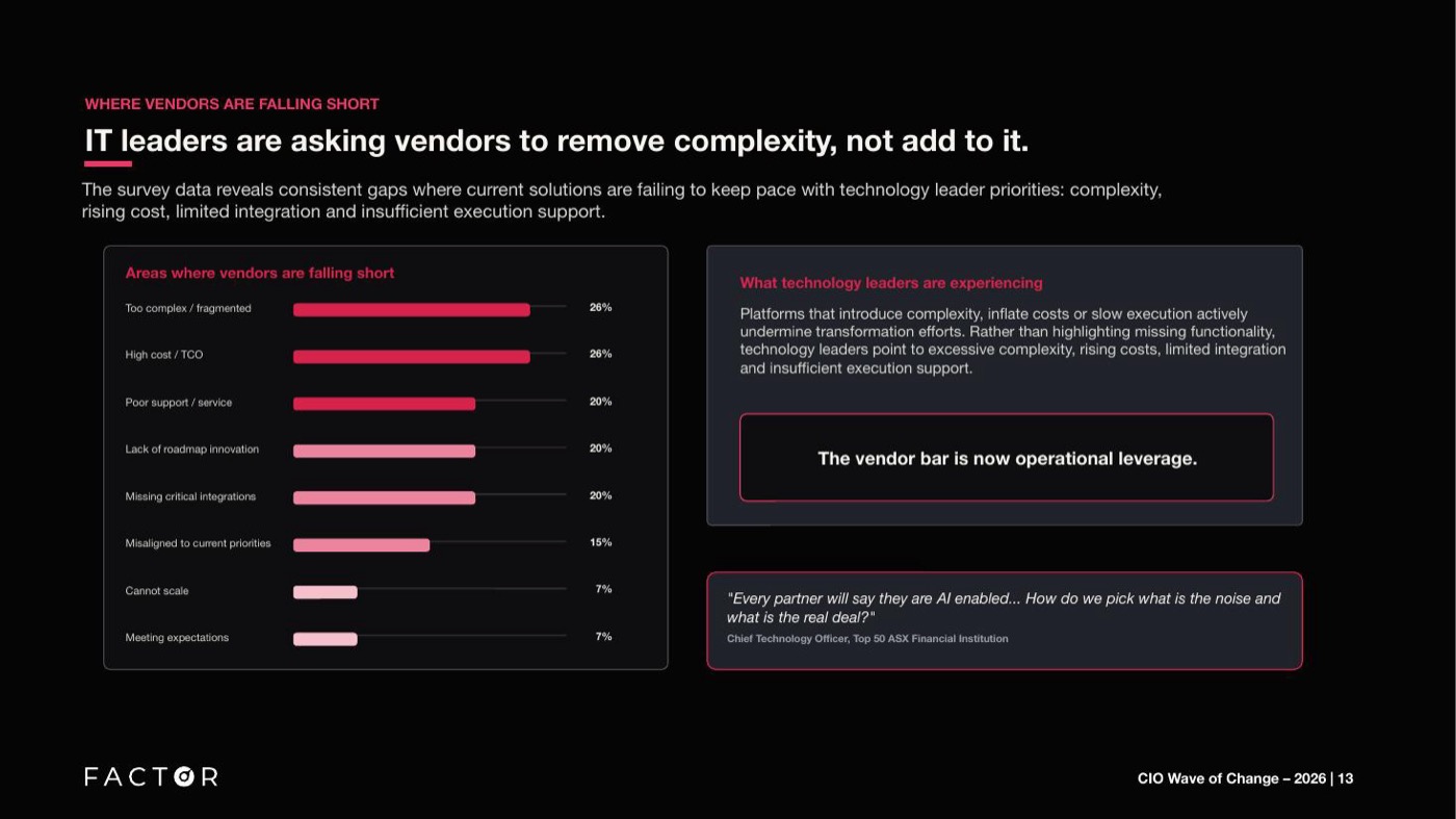 Where vendors are falling short: complexity and cost lead at 26% each, and only 7% of leaders say vendors are meeting expectations.