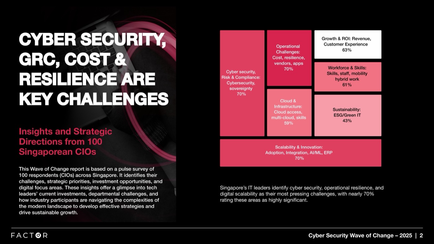 The challenge heatmap: cyber security, operational challenges and scalability each rated highly significant by 70% of Singaporean CIOs.