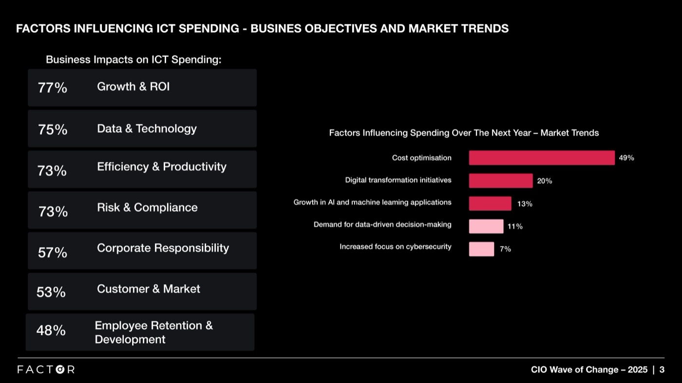 Business impacts on ICT spending, led by growth and ROI at 77%, alongside the market trends shaping next-year spend, led by cost optimisation at 49%.