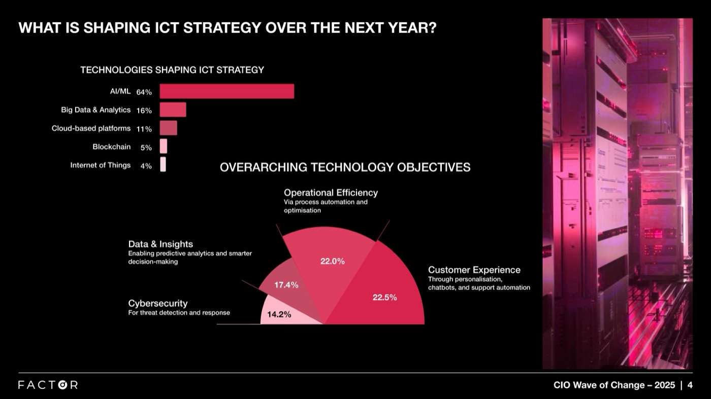 AI/ML leads the technologies shaping ICT strategy at 64%, with customer experience, operational efficiency, data and cybersecurity the main objectives.