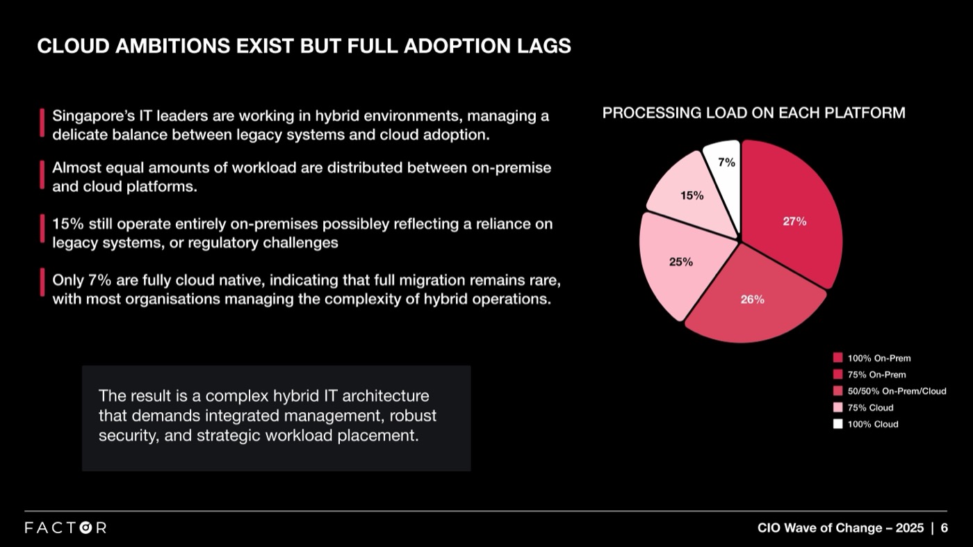 Processing load by platform: workloads sit almost evenly across on-premise and cloud, with only 7% fully cloud native and 15% entirely on-premises.