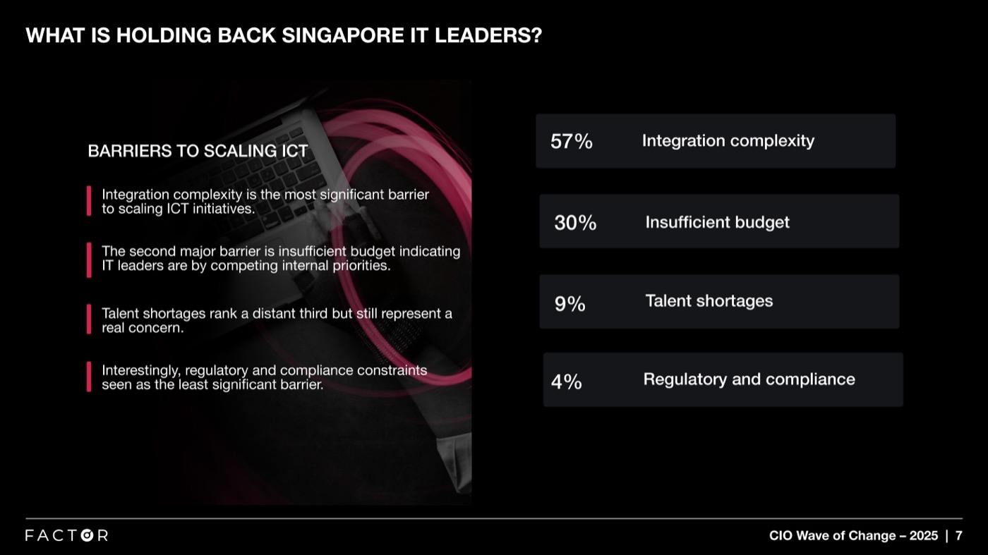 Barriers to scaling ICT: integration complexity dwarfs budget, talent and regulatory constraints.