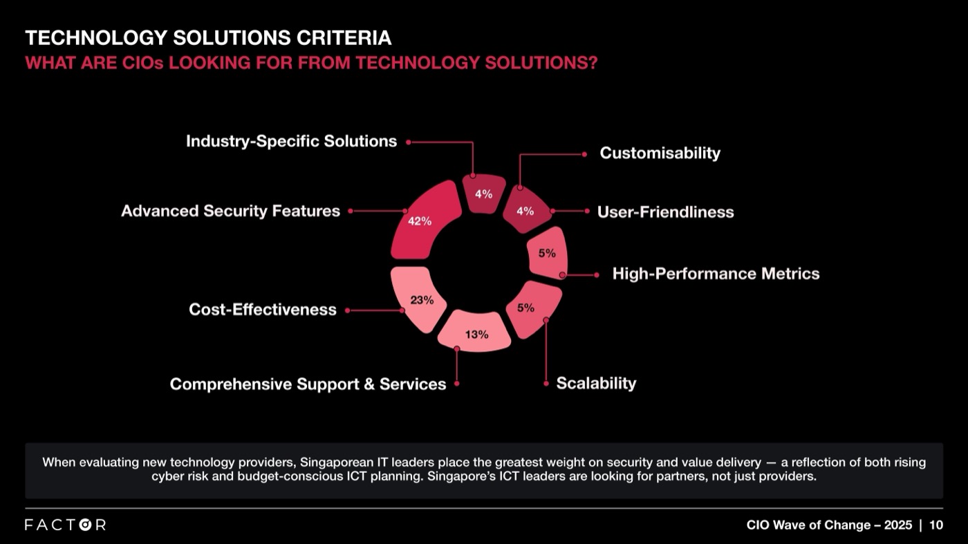 Technology solutions criteria: advanced security features lead at 42%, with cost-effectiveness at 23% and comprehensive support and services at 13%.