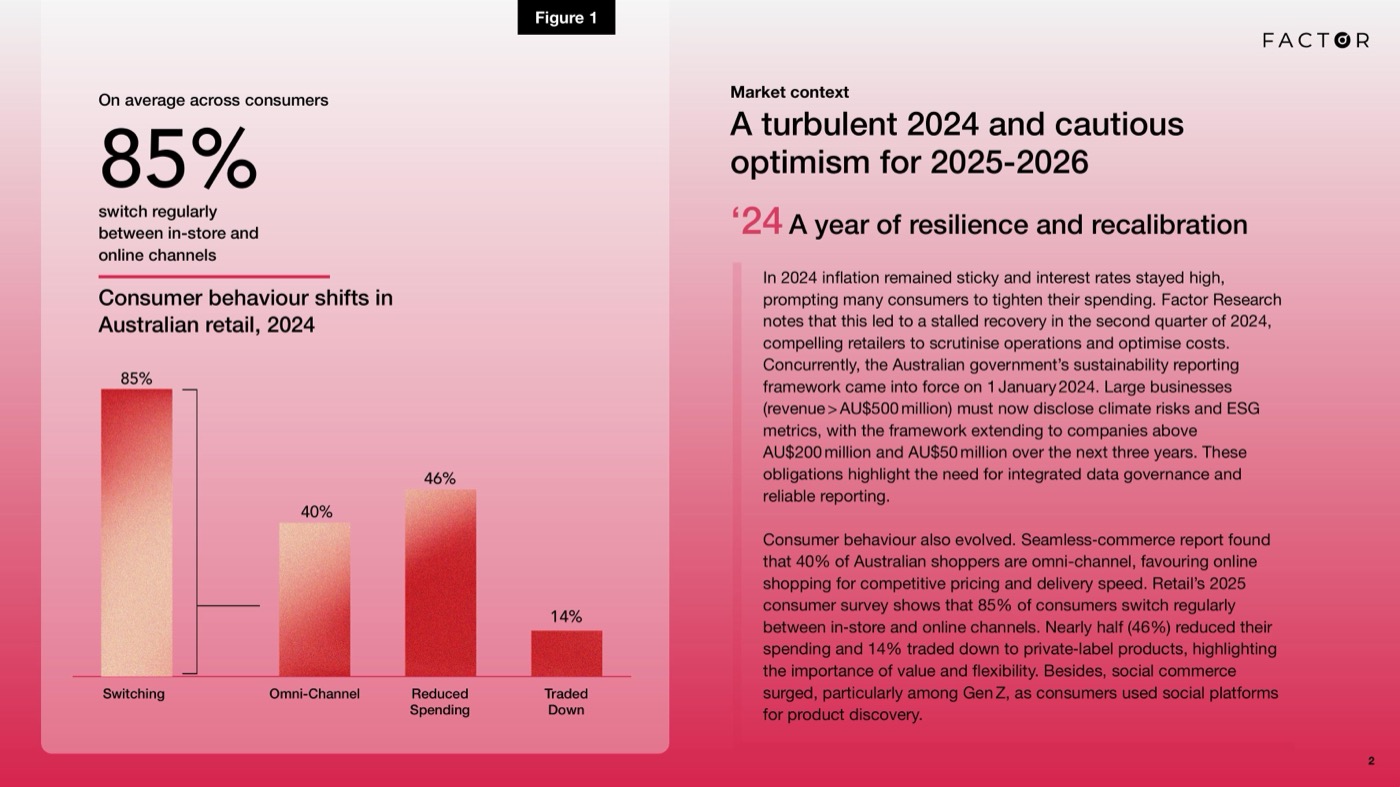 Figure 1: Consumer behaviour shifts in Australian retail, 2024. 85% switch regularly between in-store and online channels.