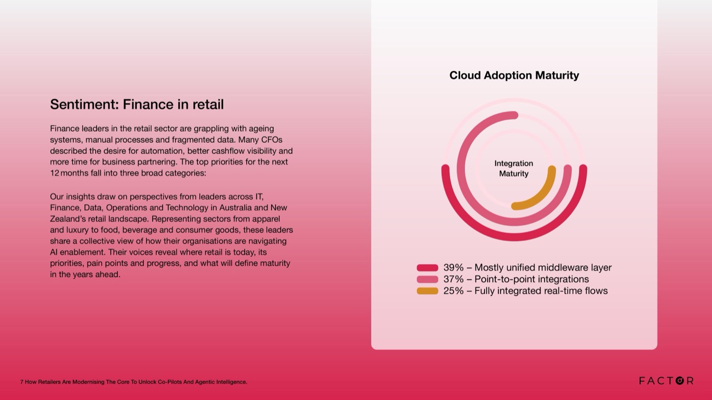 Integration maturity: 39% run a mostly unified middleware layer; only 25% have fully integrated real-time flows.