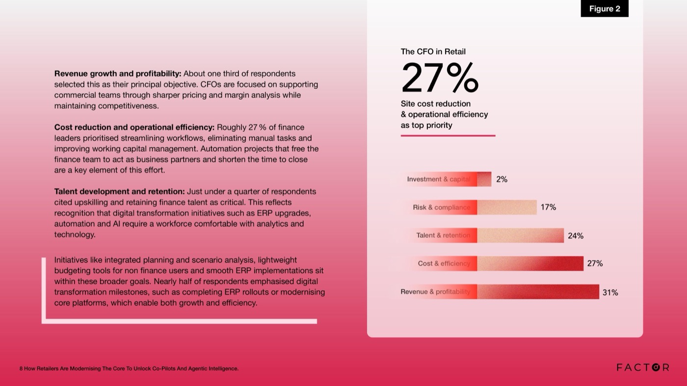 Figure 2: CFO priorities in retail. Revenue and profitability leads at 31%, ahead of cost and efficiency (27%) and talent and retention (24%).