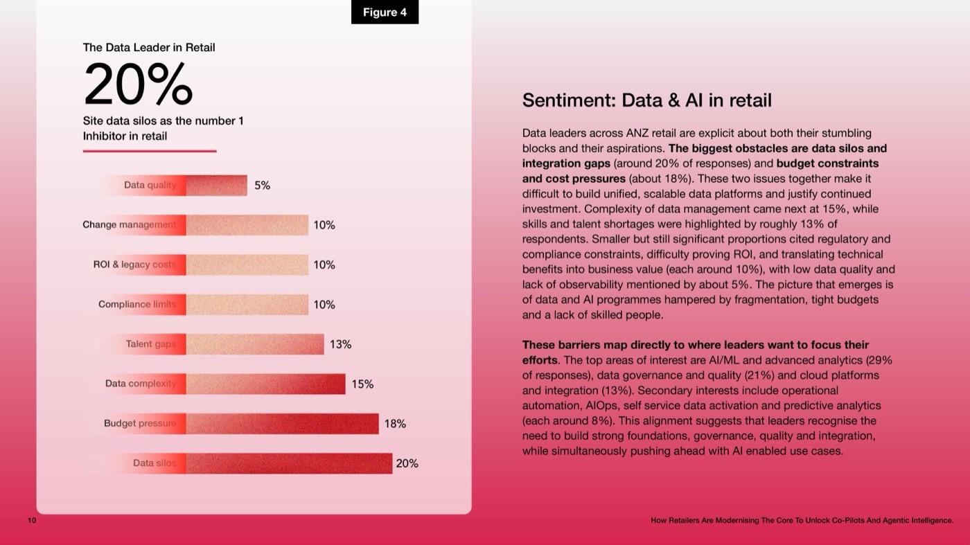 Figure 4: The data leader in retail. Data silos are the number one inhibitor at 20%, followed by budget pressure (18%) and data complexity (15%).