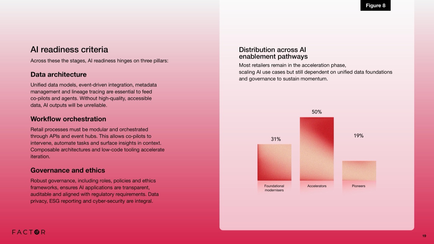 Figure 8: Distribution across AI enablement pathways. Most retailers (50%) sit in the accelerator phase, with 31% still foundational modernisers and 19% pioneers.