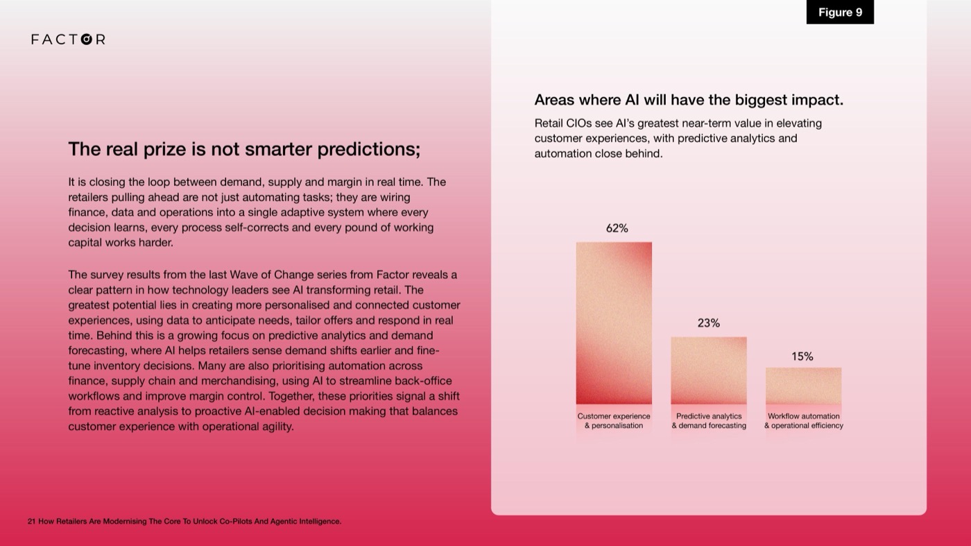 Figure 9: Areas where AI will have the biggest impact. Retail CIOs see the greatest near-term value in customer experience and personalisation (62%).