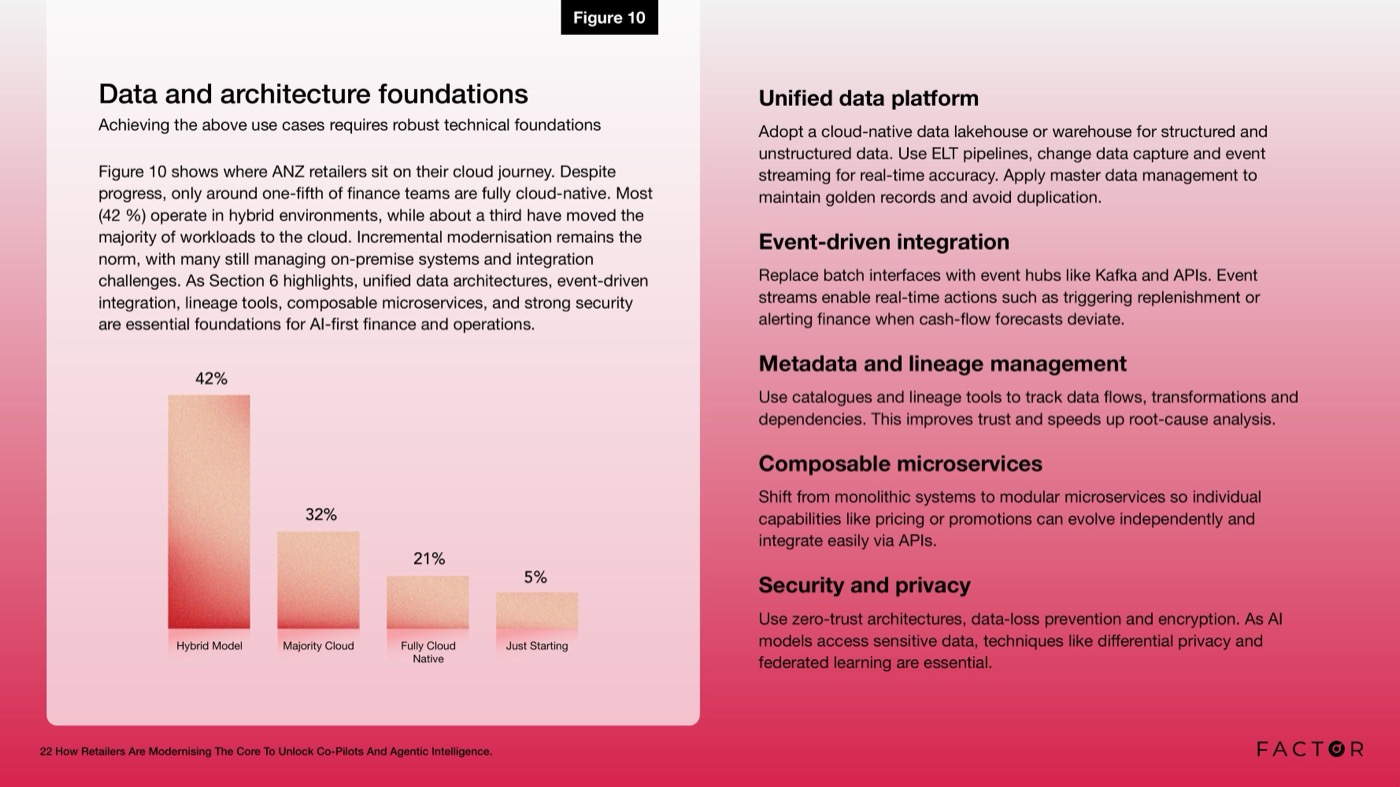 Figure 10: Cloud adoption in ANZ retail finance. 42% operate a hybrid model; only 21% are fully cloud native.