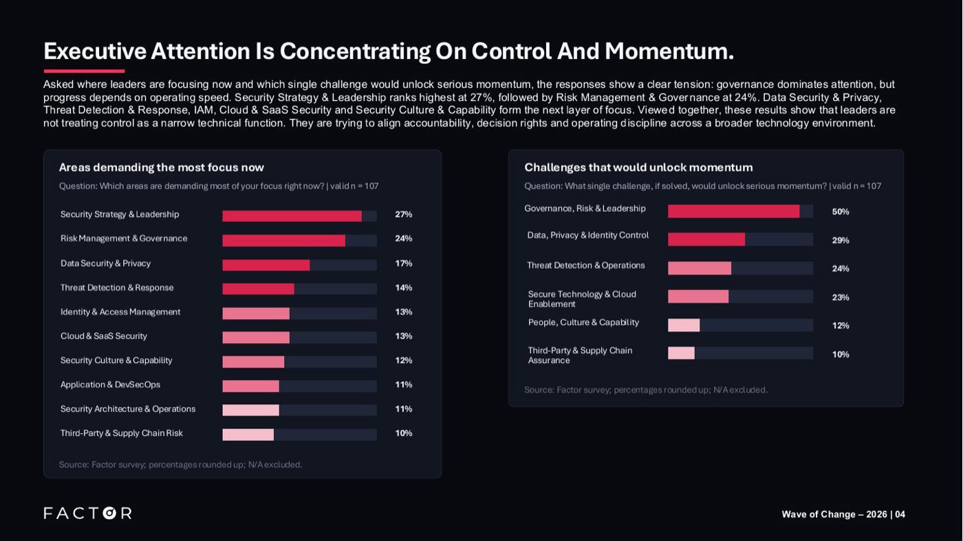 Areas demanding the most focus now, alongside the single challenge leaders say would unlock serious momentum. Factor survey, valid n = 107 for both questions.
