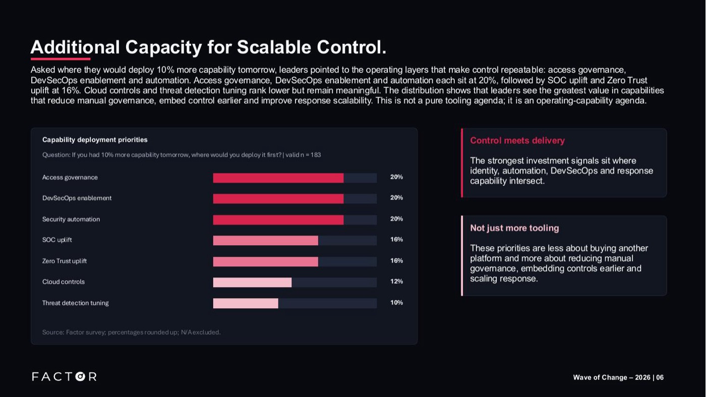Capability deployment priorities: access governance, DevSecOps enablement and security automation each at 20%. Factor survey, valid n = 183.