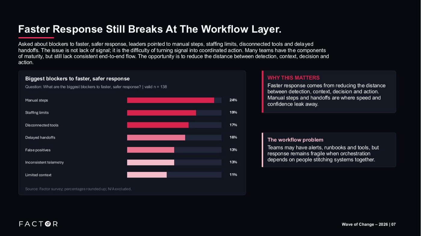 Blockers to faster, safer response: manual steps, staffing limits, disconnected tools and delayed handoffs lead. Factor survey, valid n = 138.