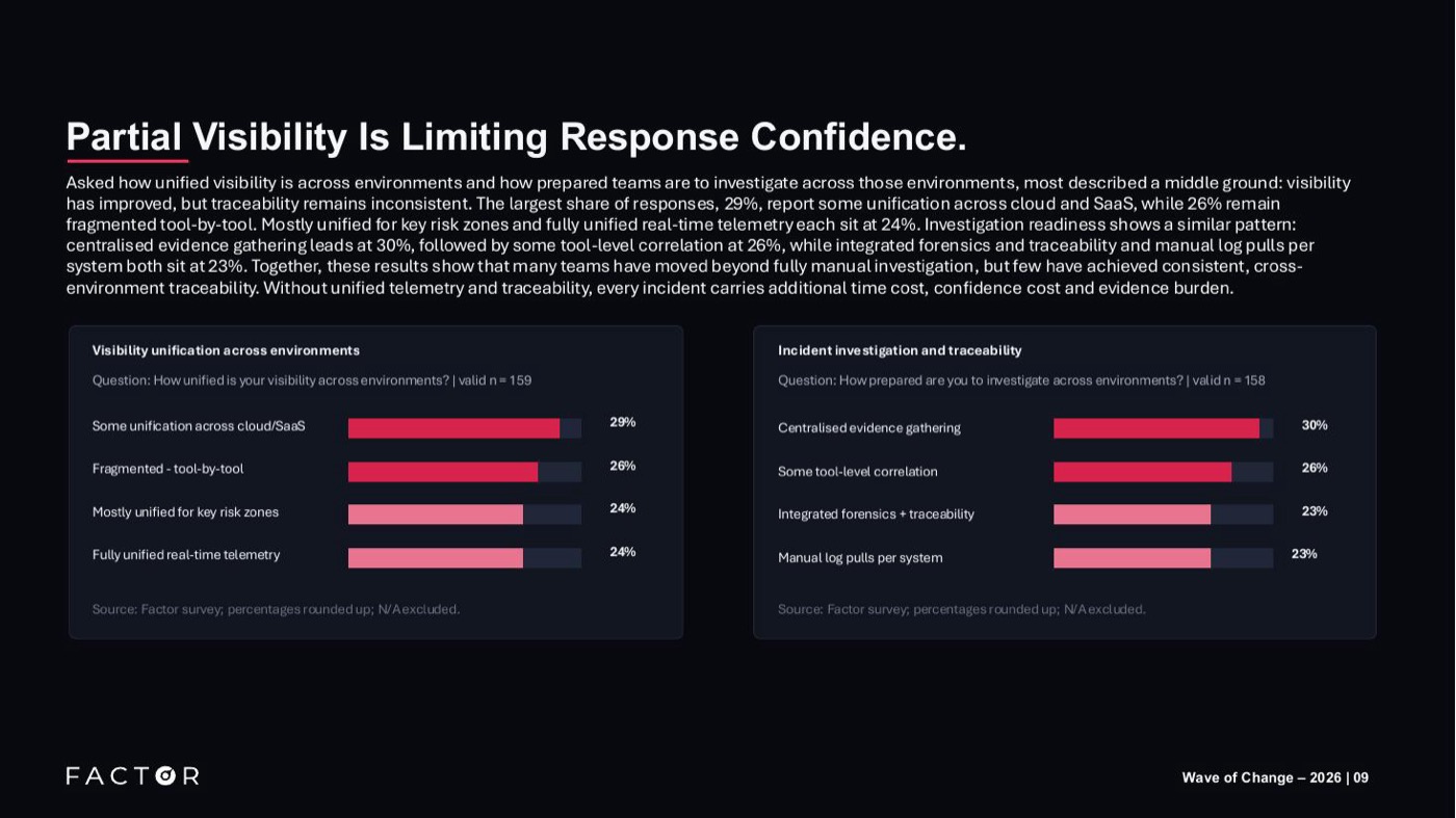 Visibility unification across environments and incident investigation readiness. Factor survey, valid n = 159 and n = 158.