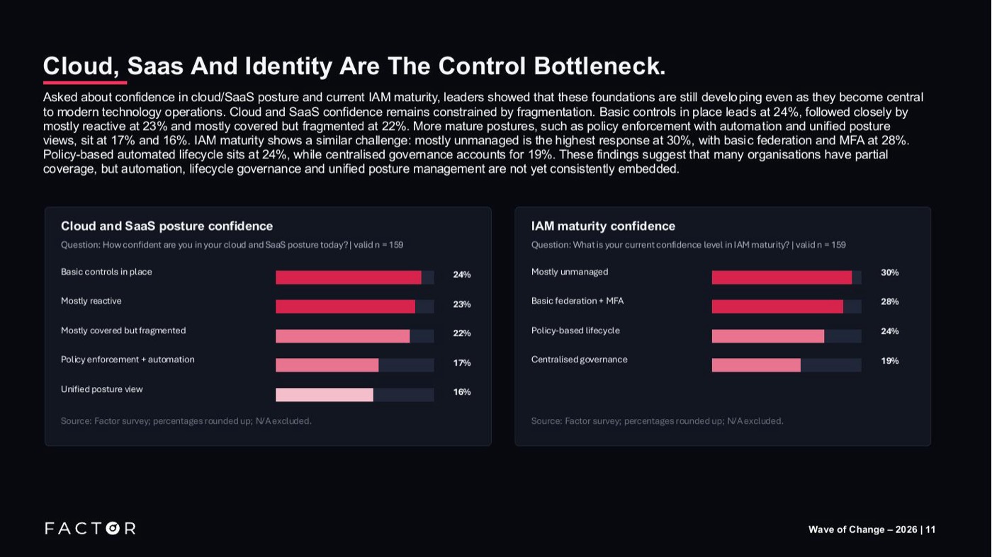Cloud and SaaS posture confidence alongside IAM maturity, where mostly unmanaged is the highest response at 30%. Factor survey, valid n = 159.