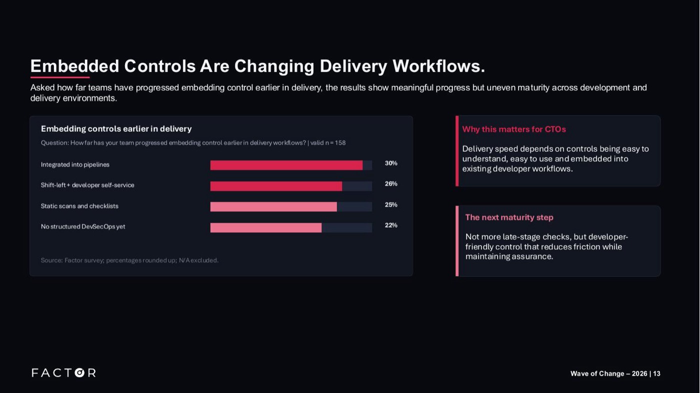 Embedding controls earlier in delivery: 30% report controls integrated into pipelines, while 22% have no structured DevSecOps yet. Factor survey, valid n = 158.
